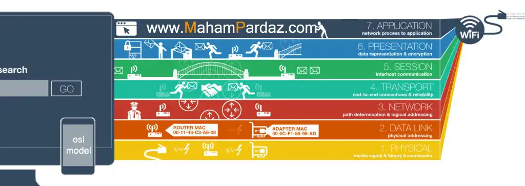 مدل osi چیست | مدل 7 لایه osi